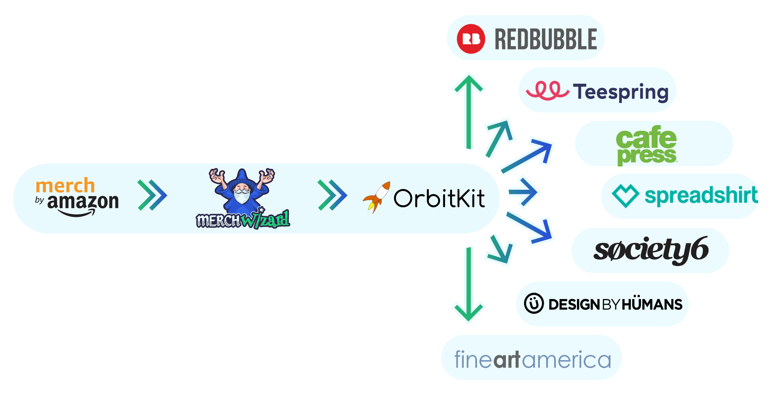 OrbitKIt Integration