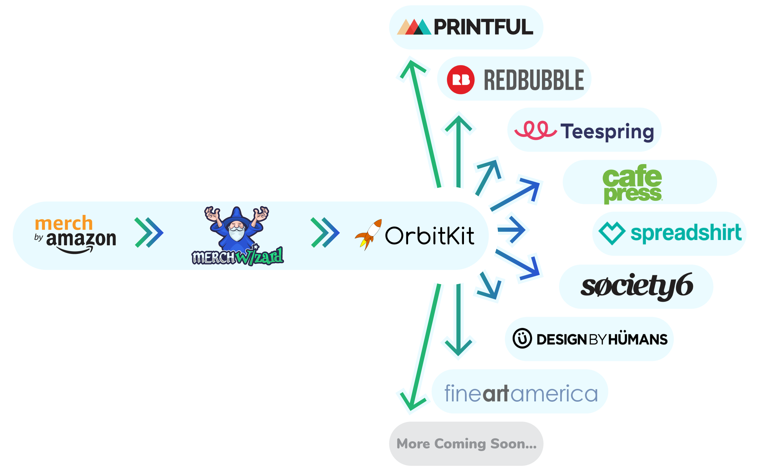 OrbitKit Print on Demand Integrations for Merch Wizard